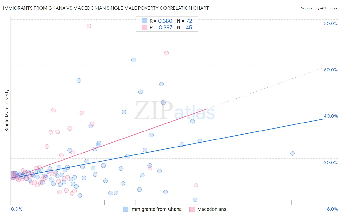 Immigrants from Ghana vs Macedonian Single Male Poverty