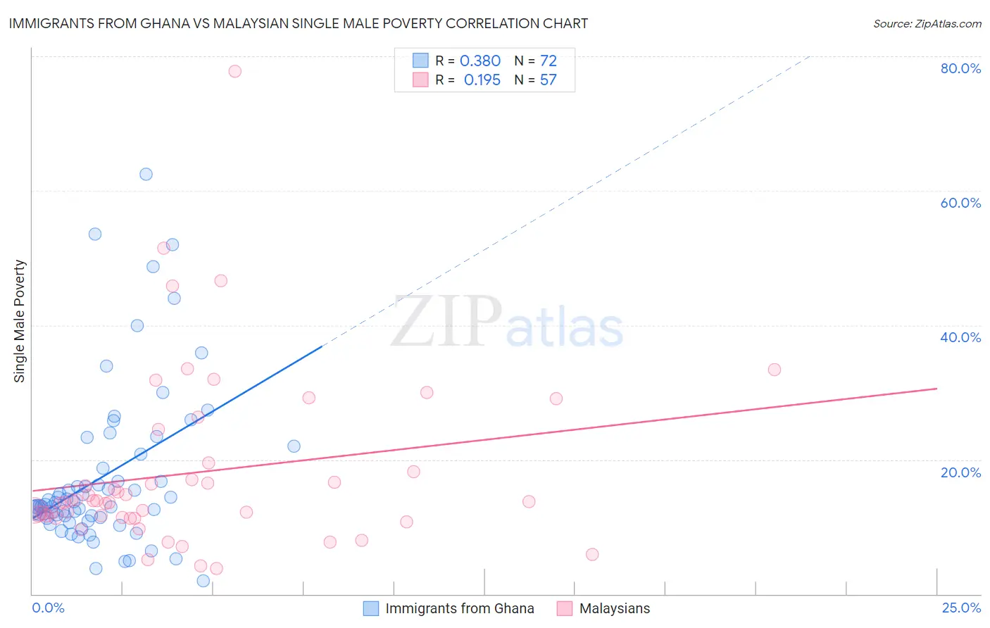 Immigrants from Ghana vs Malaysian Single Male Poverty