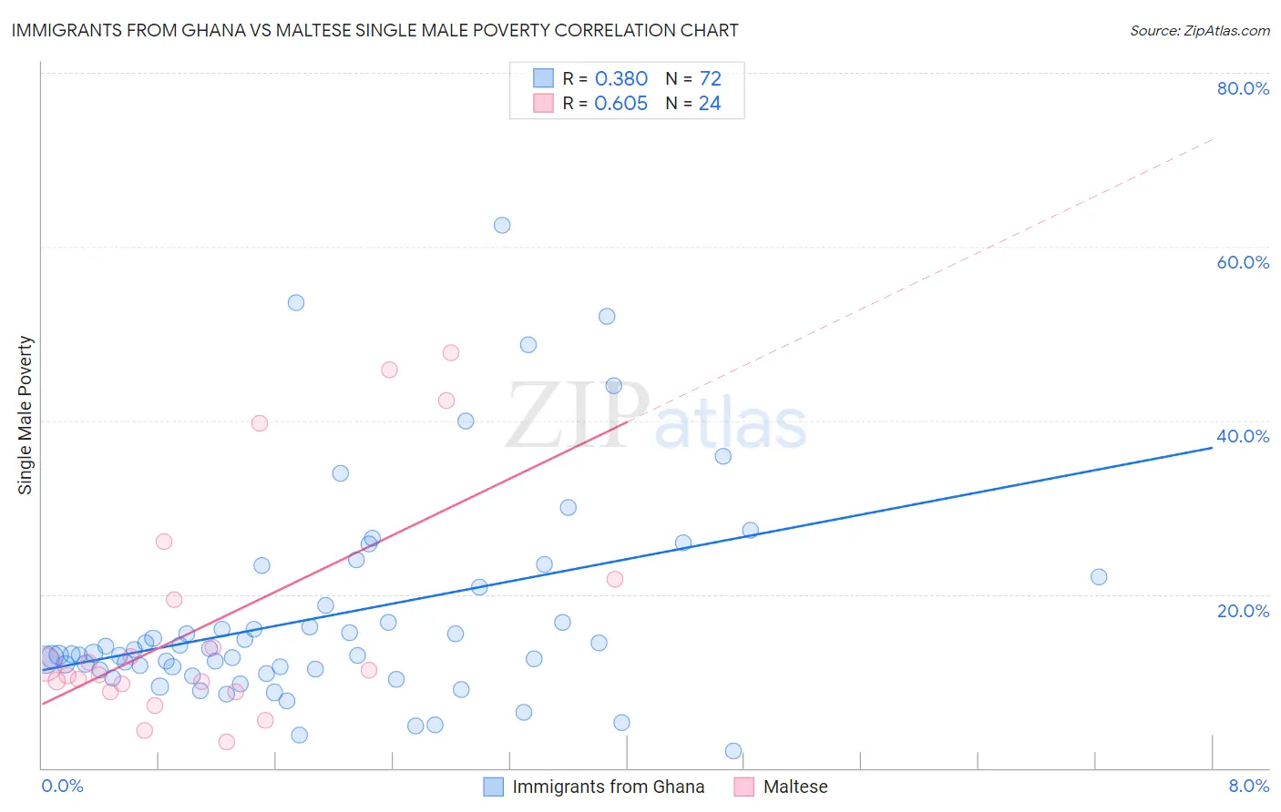 Immigrants from Ghana vs Maltese Single Male Poverty