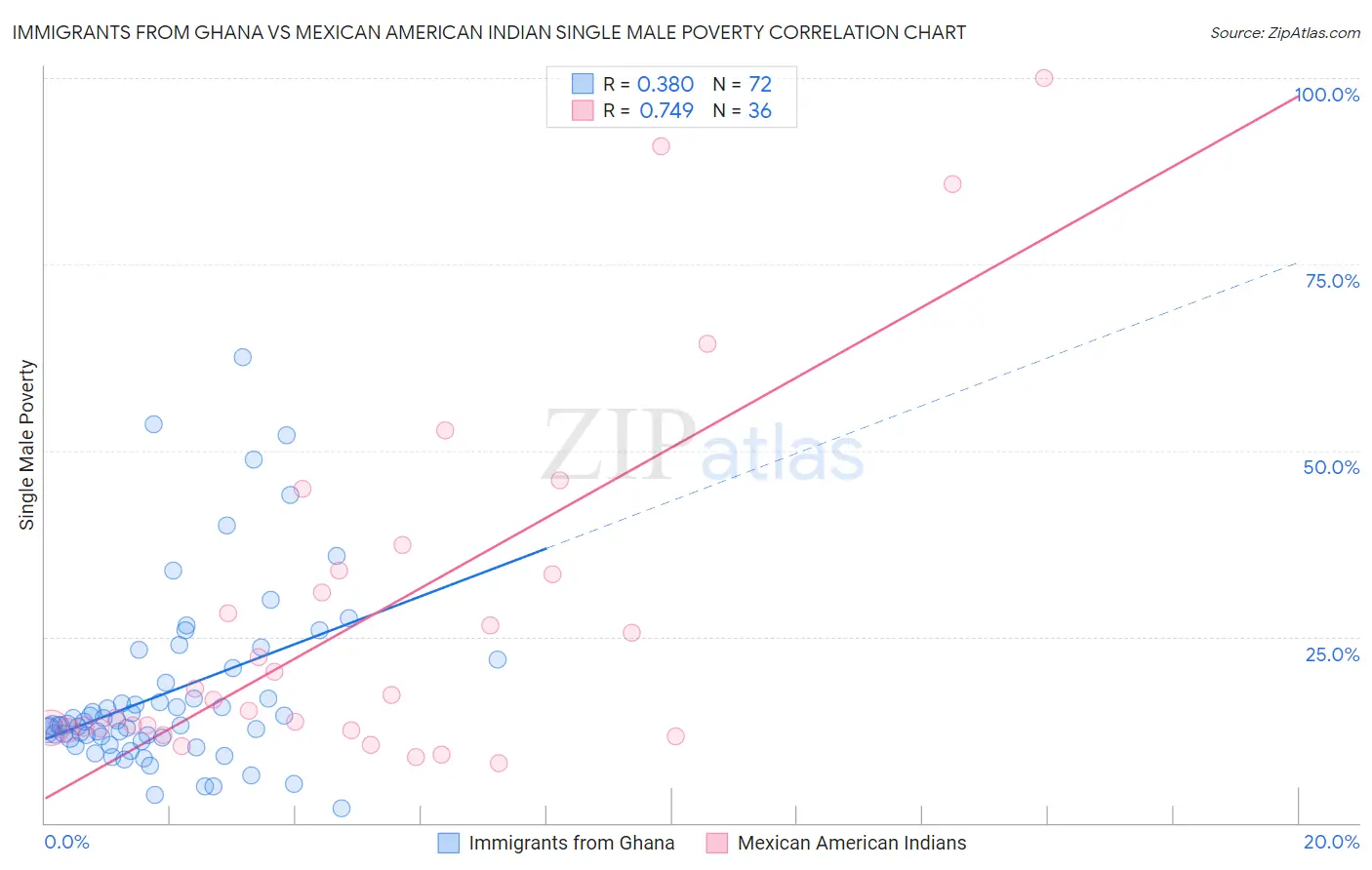 Immigrants from Ghana vs Mexican American Indian Single Male Poverty