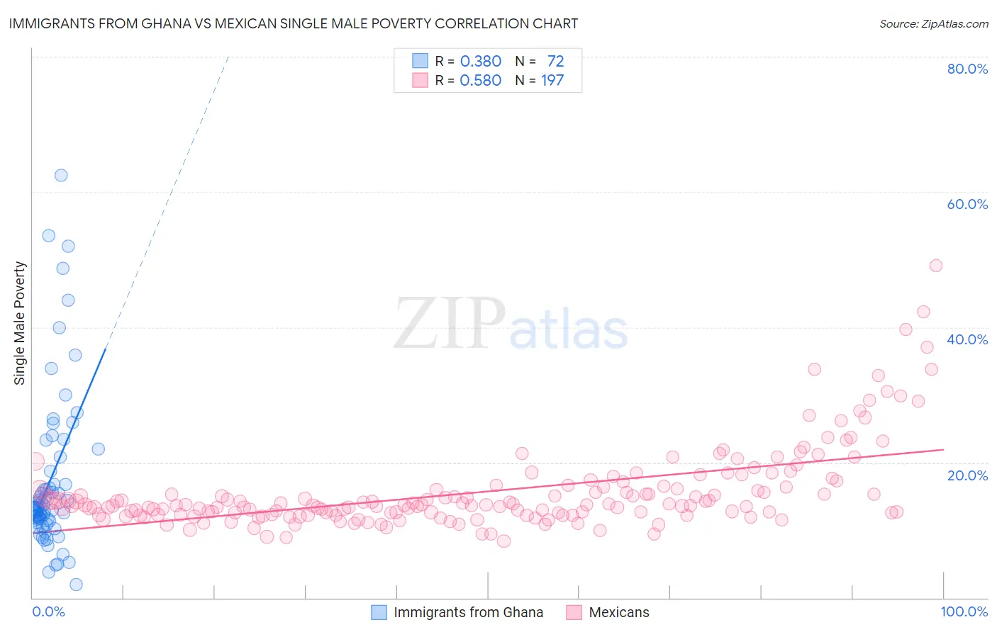 Immigrants from Ghana vs Mexican Single Male Poverty