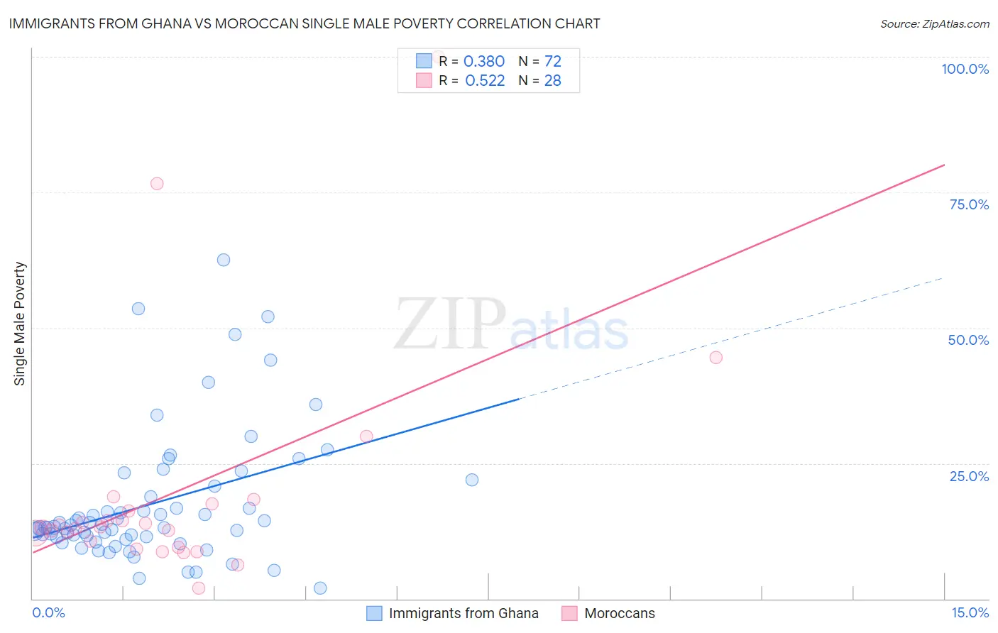 Immigrants from Ghana vs Moroccan Single Male Poverty