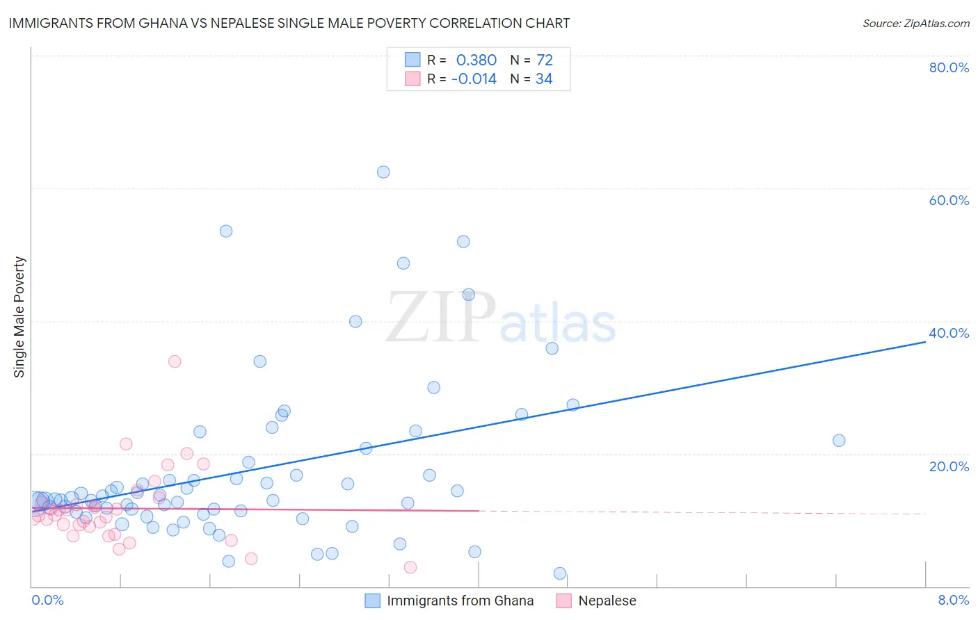Immigrants from Ghana vs Nepalese Single Male Poverty