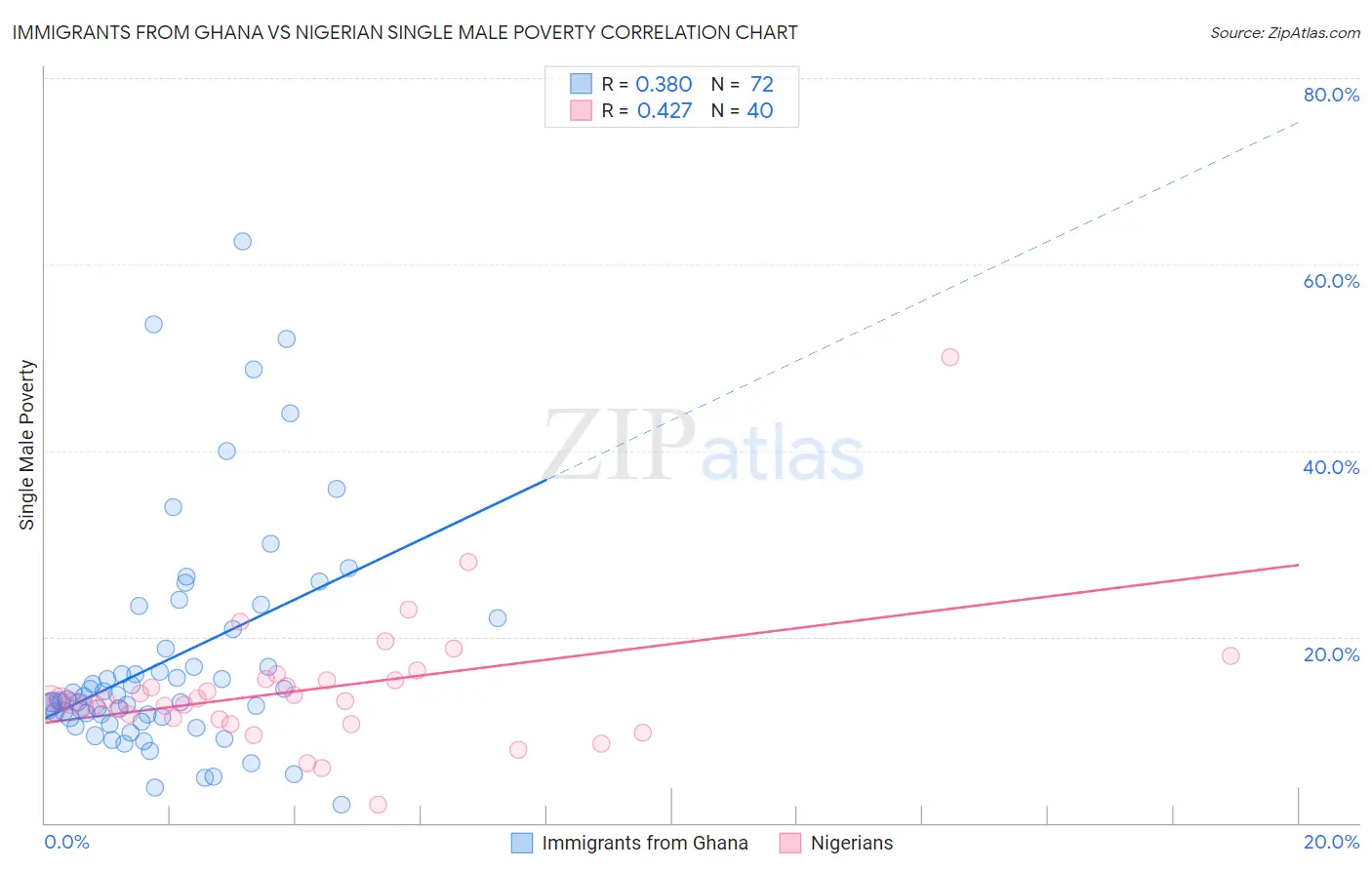 Immigrants from Ghana vs Nigerian Single Male Poverty