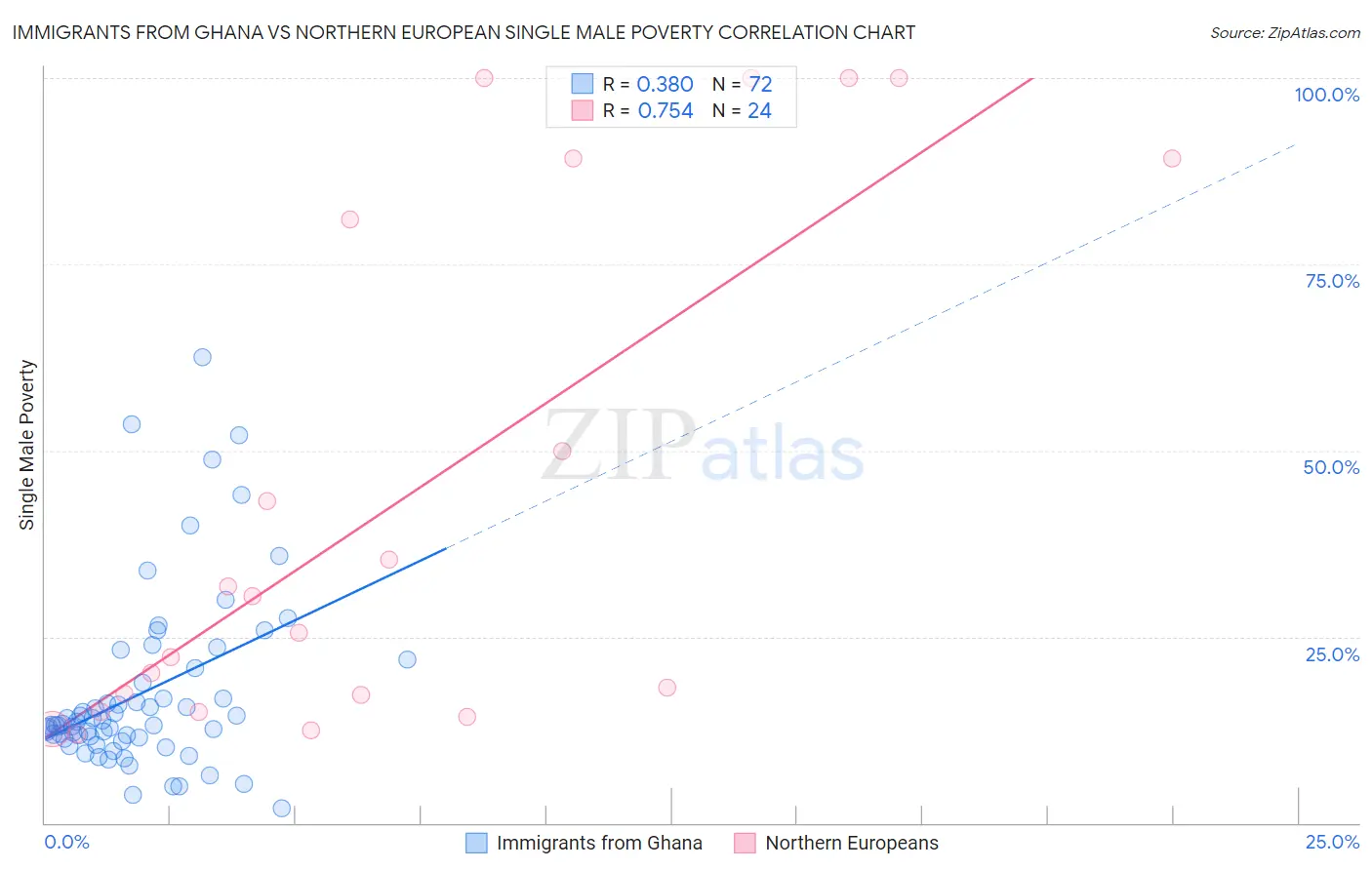 Immigrants from Ghana vs Northern European Single Male Poverty