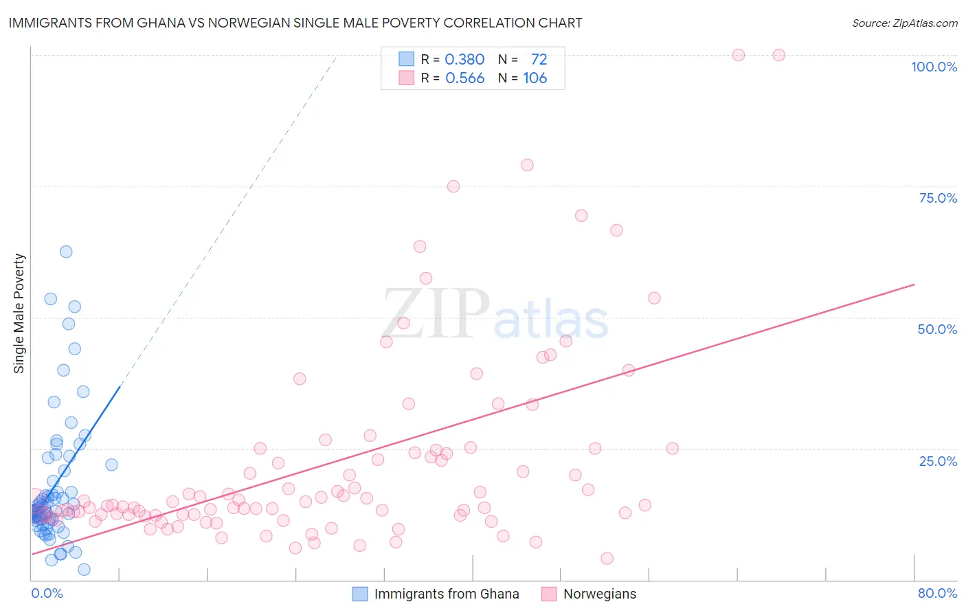 Immigrants from Ghana vs Norwegian Single Male Poverty