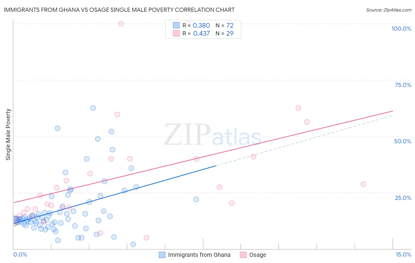 Immigrants from Ghana vs Osage Single Male Poverty