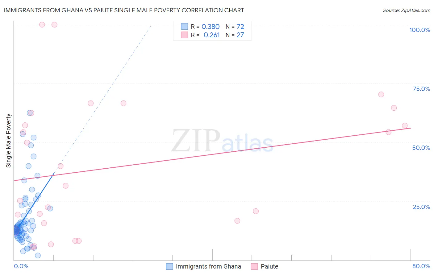 Immigrants from Ghana vs Paiute Single Male Poverty