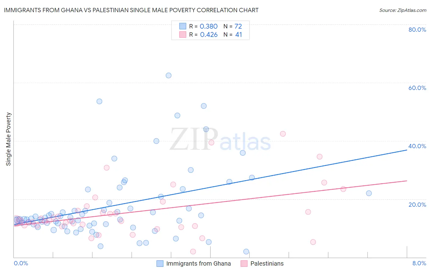 Immigrants from Ghana vs Palestinian Single Male Poverty