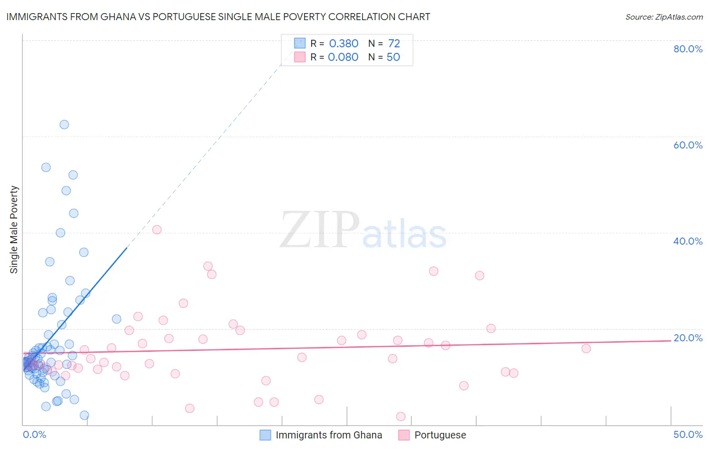 Immigrants from Ghana vs Portuguese Single Male Poverty