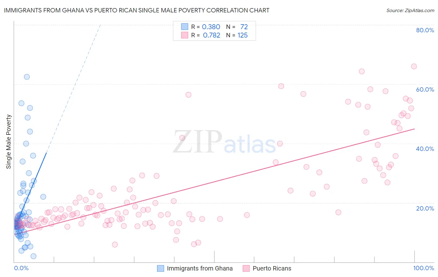 Immigrants from Ghana vs Puerto Rican Single Male Poverty