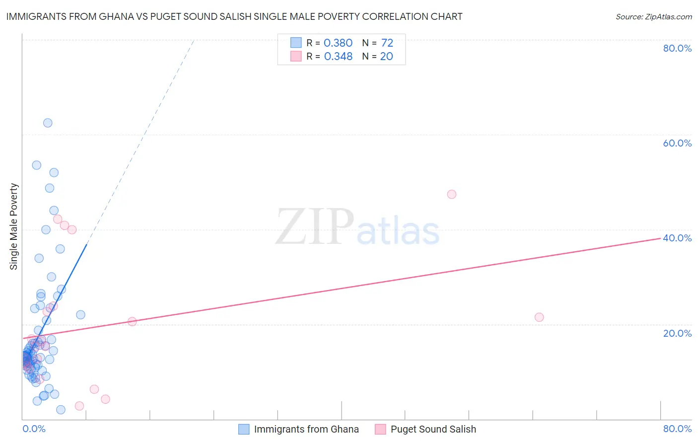Immigrants from Ghana vs Puget Sound Salish Single Male Poverty