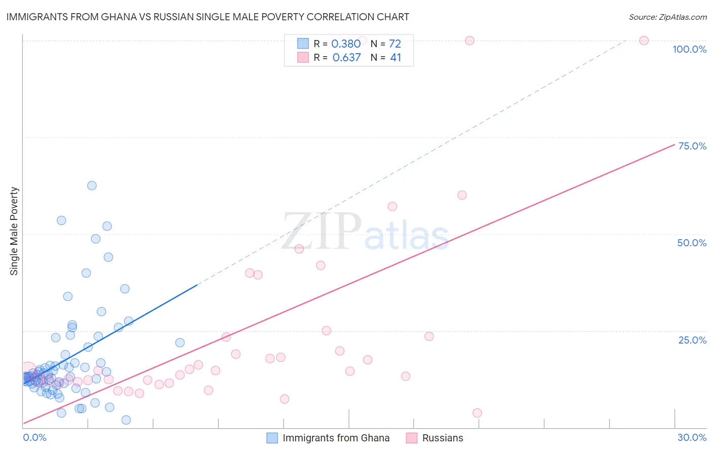 Immigrants from Ghana vs Russian Single Male Poverty