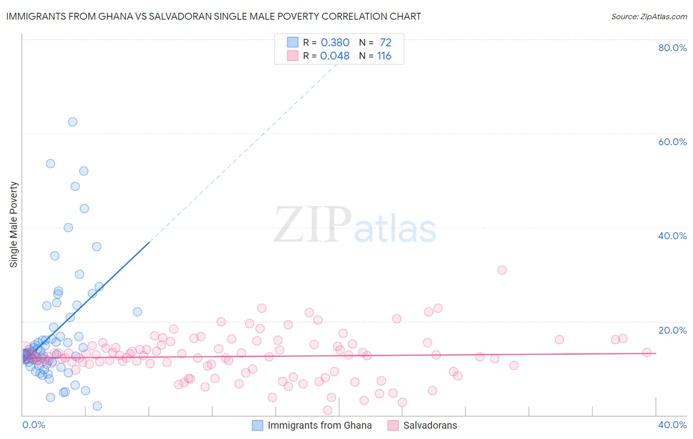 Immigrants from Ghana vs Salvadoran Single Male Poverty