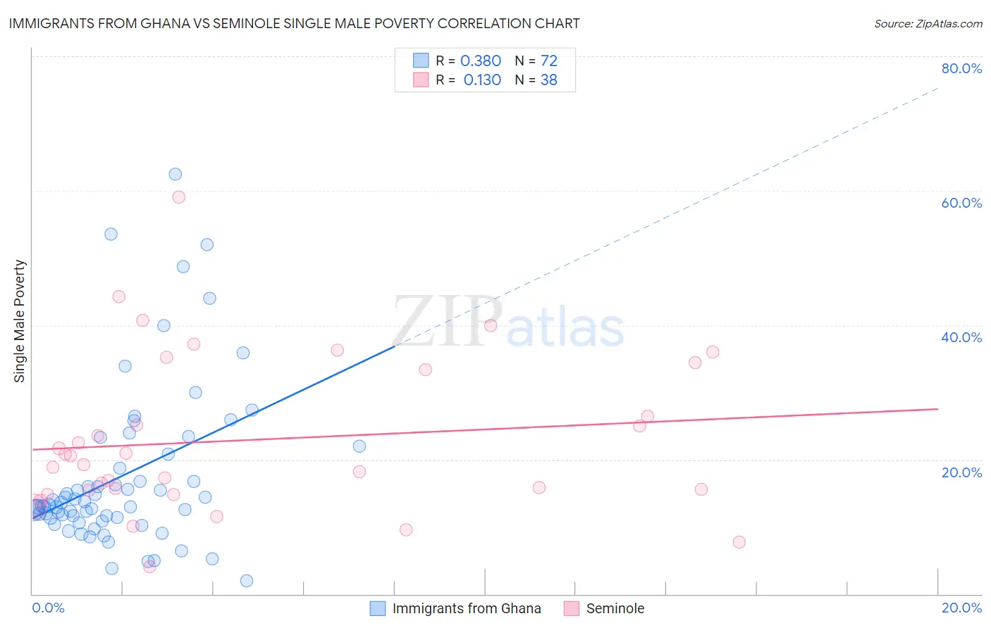 Immigrants from Ghana vs Seminole Single Male Poverty