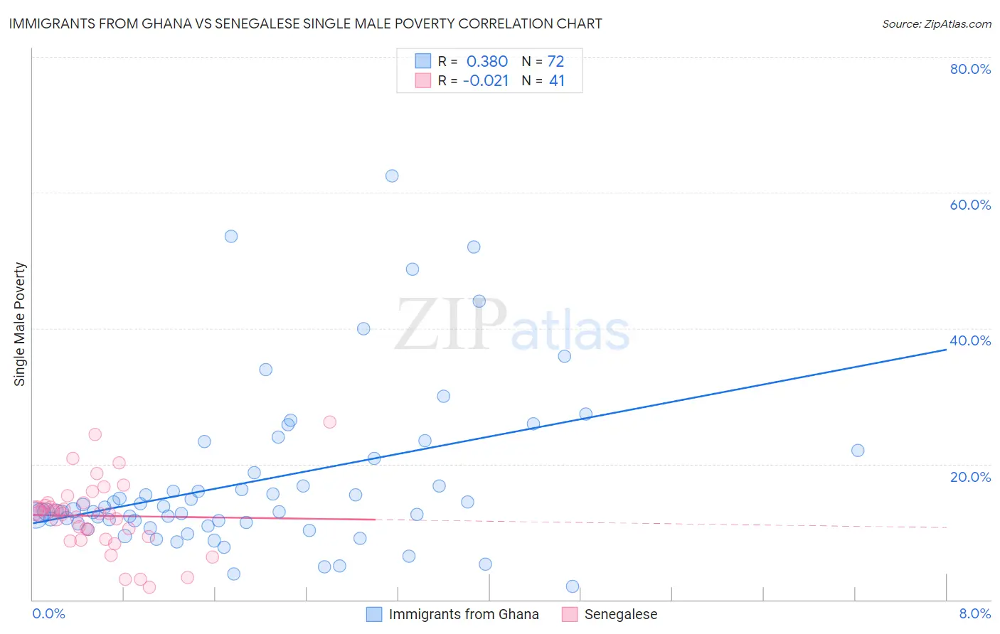 Immigrants from Ghana vs Senegalese Single Male Poverty