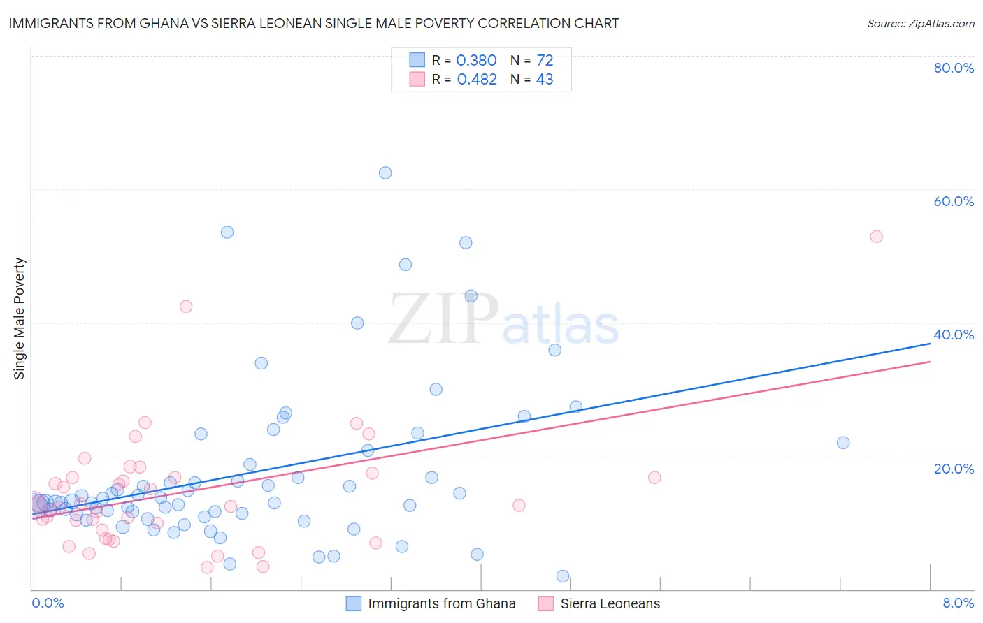 Immigrants from Ghana vs Sierra Leonean Single Male Poverty