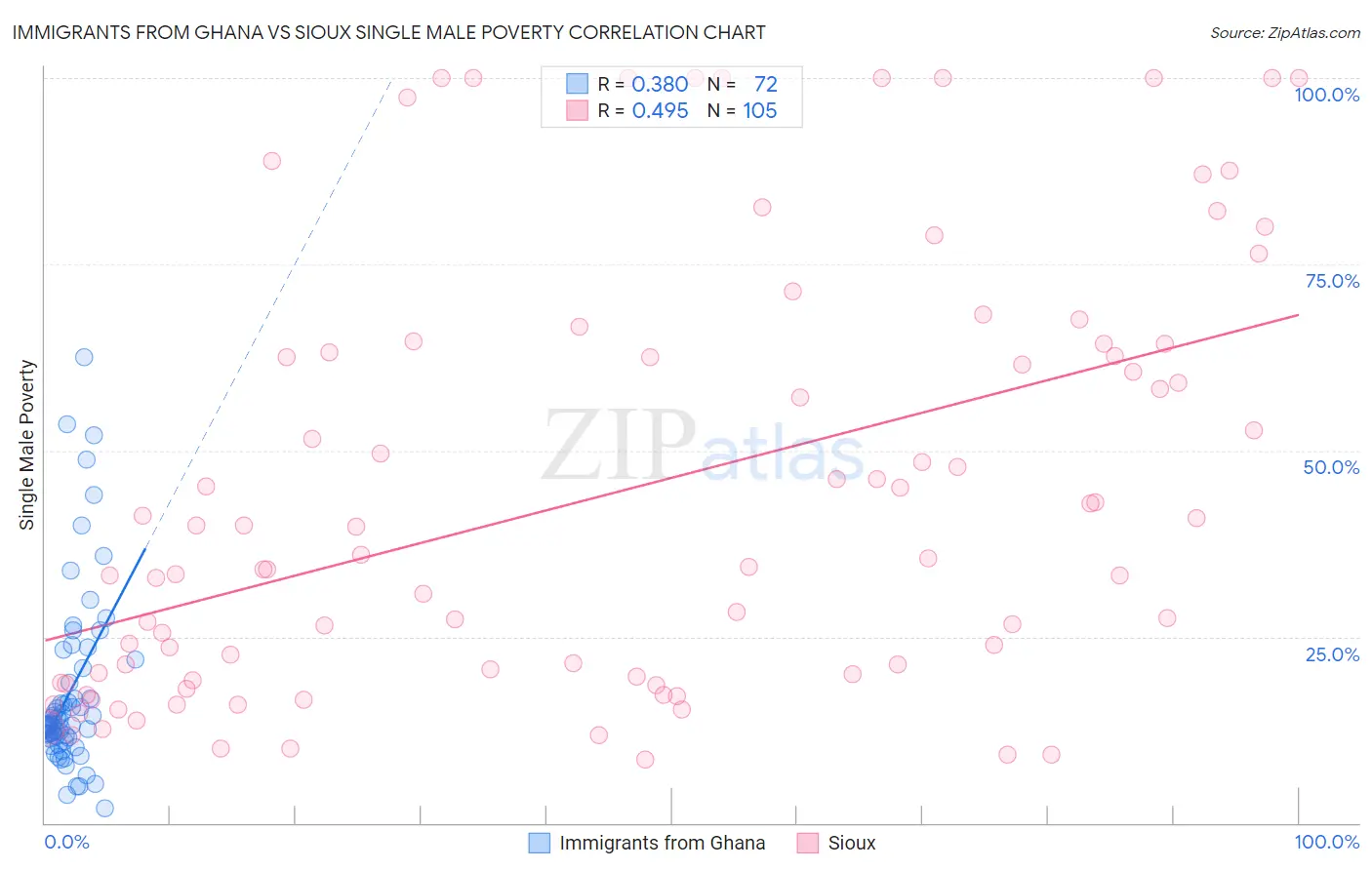 Immigrants from Ghana vs Sioux Single Male Poverty