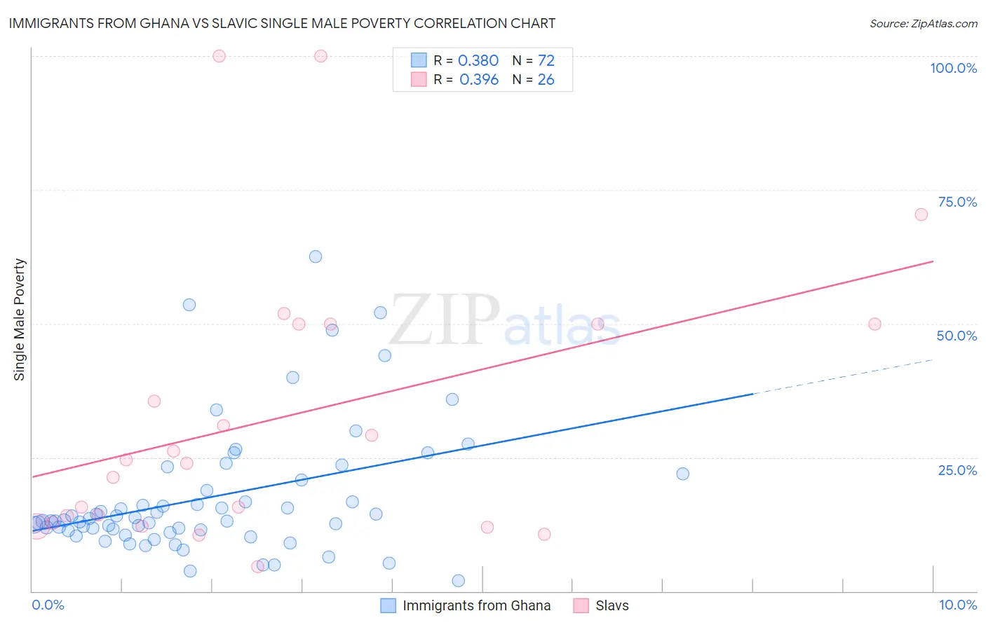 Immigrants from Ghana vs Slavic Single Male Poverty