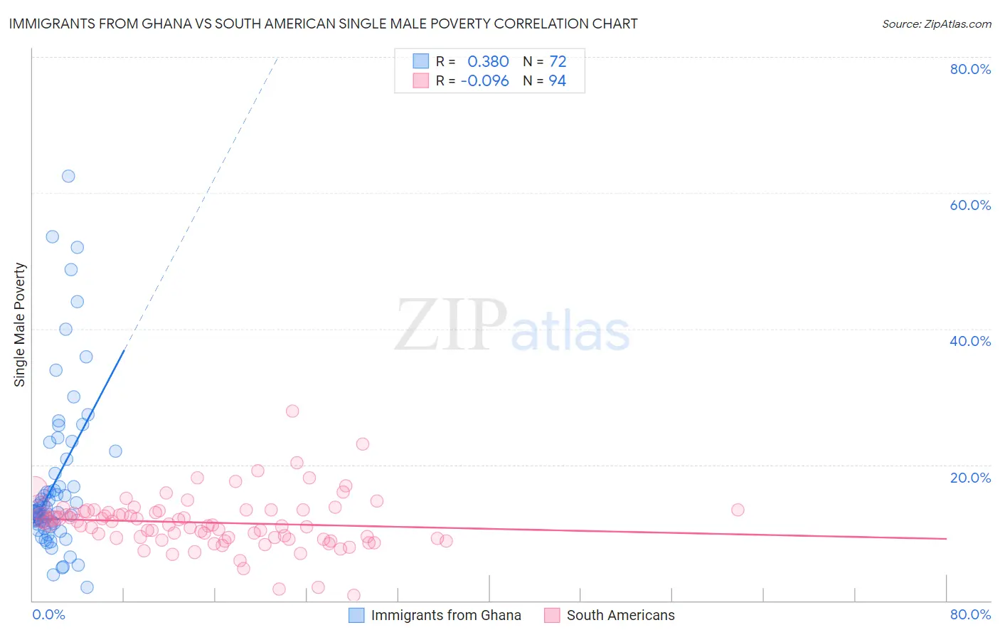 Immigrants from Ghana vs South American Single Male Poverty