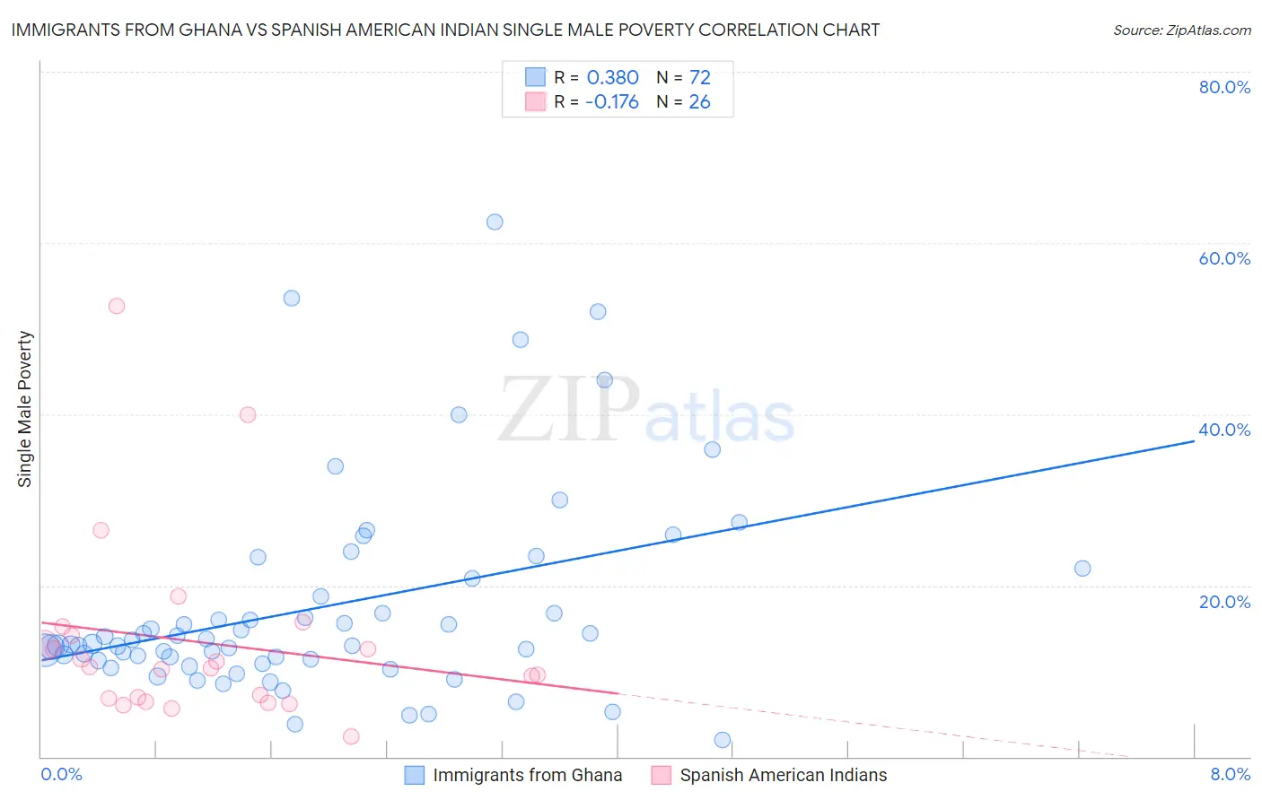 Immigrants from Ghana vs Spanish American Indian Single Male Poverty
