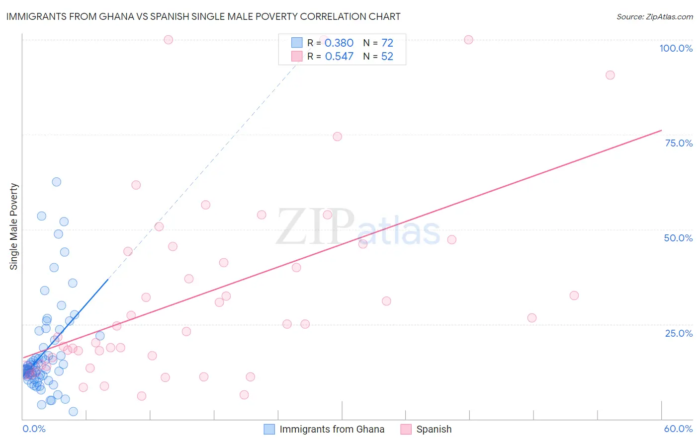 Immigrants from Ghana vs Spanish Single Male Poverty