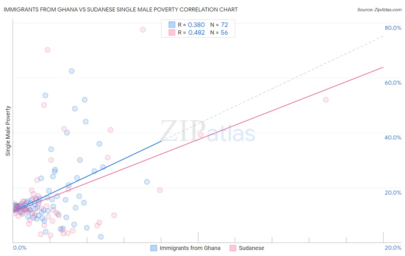Immigrants from Ghana vs Sudanese Single Male Poverty