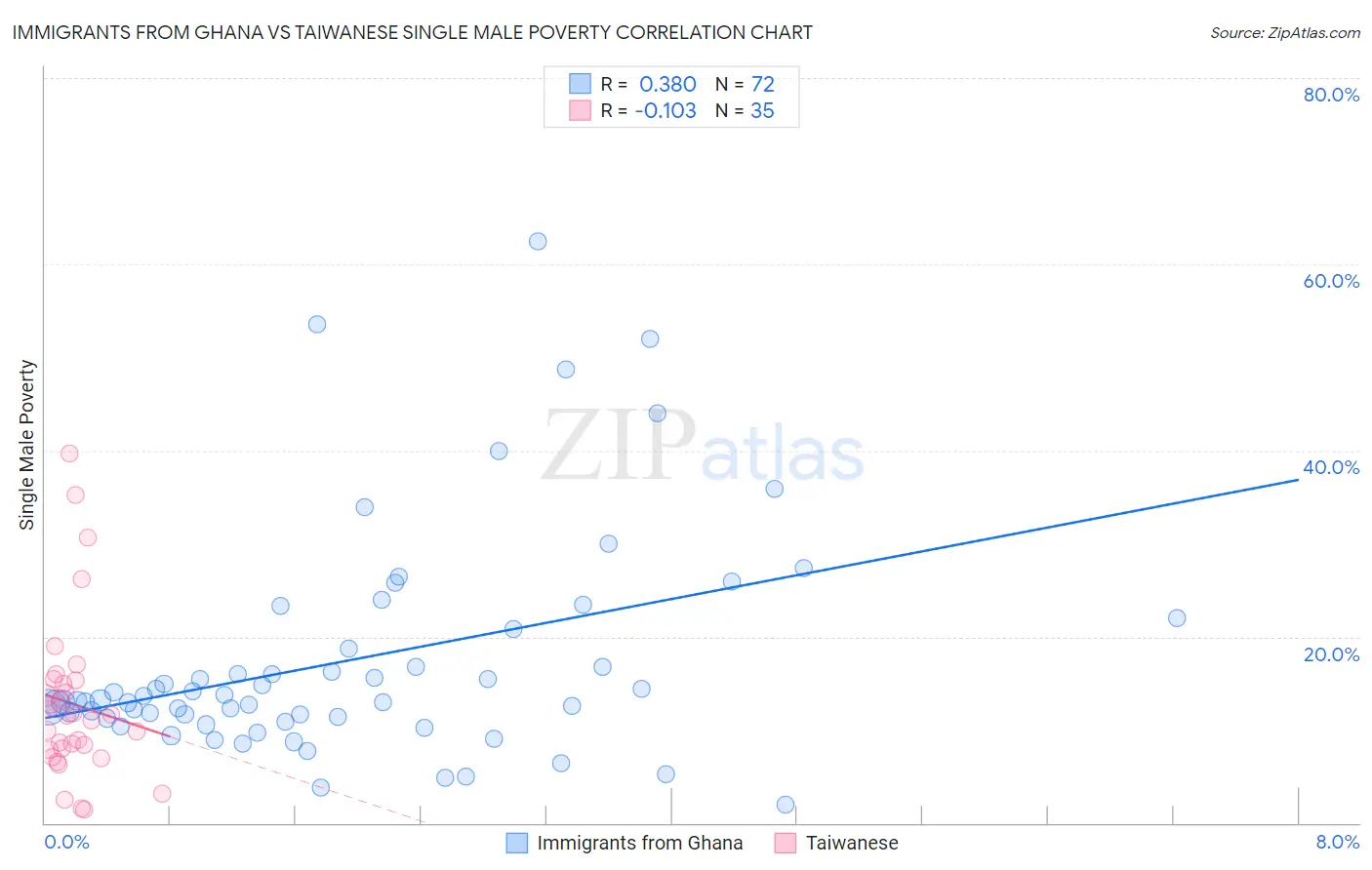 Immigrants from Ghana vs Taiwanese Single Male Poverty