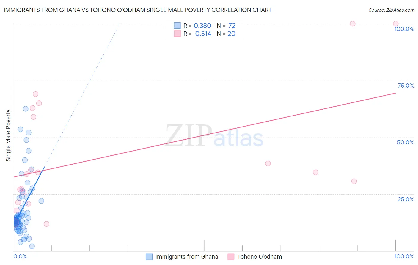 Immigrants from Ghana vs Tohono O'odham Single Male Poverty