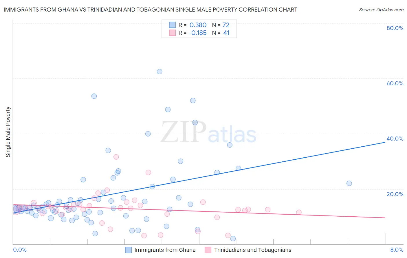 Immigrants from Ghana vs Trinidadian and Tobagonian Single Male Poverty