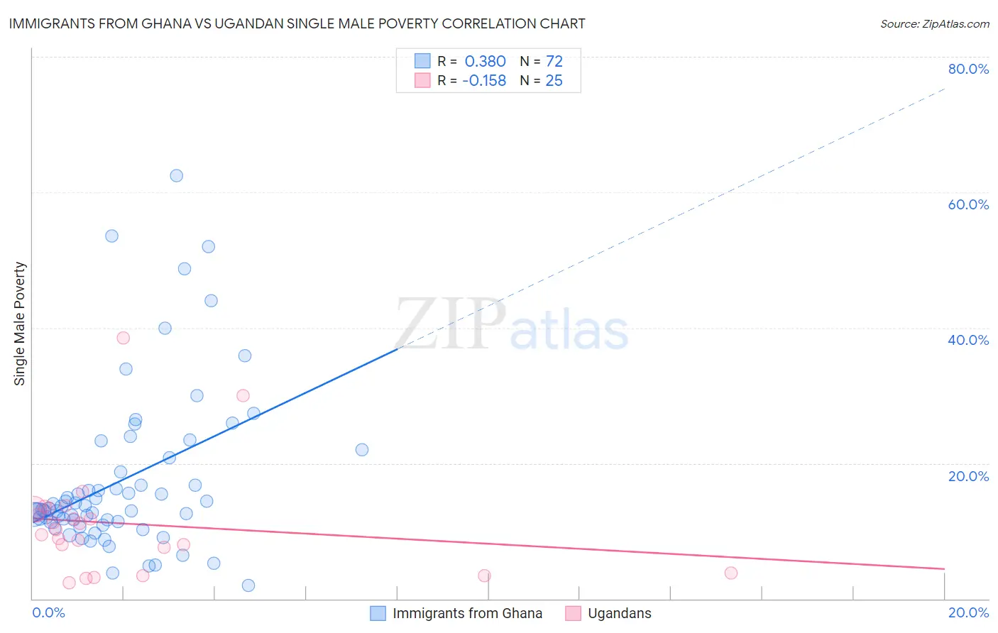 Immigrants from Ghana vs Ugandan Single Male Poverty