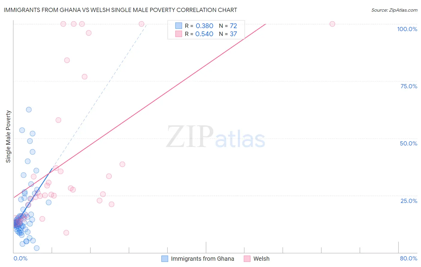 Immigrants from Ghana vs Welsh Single Male Poverty