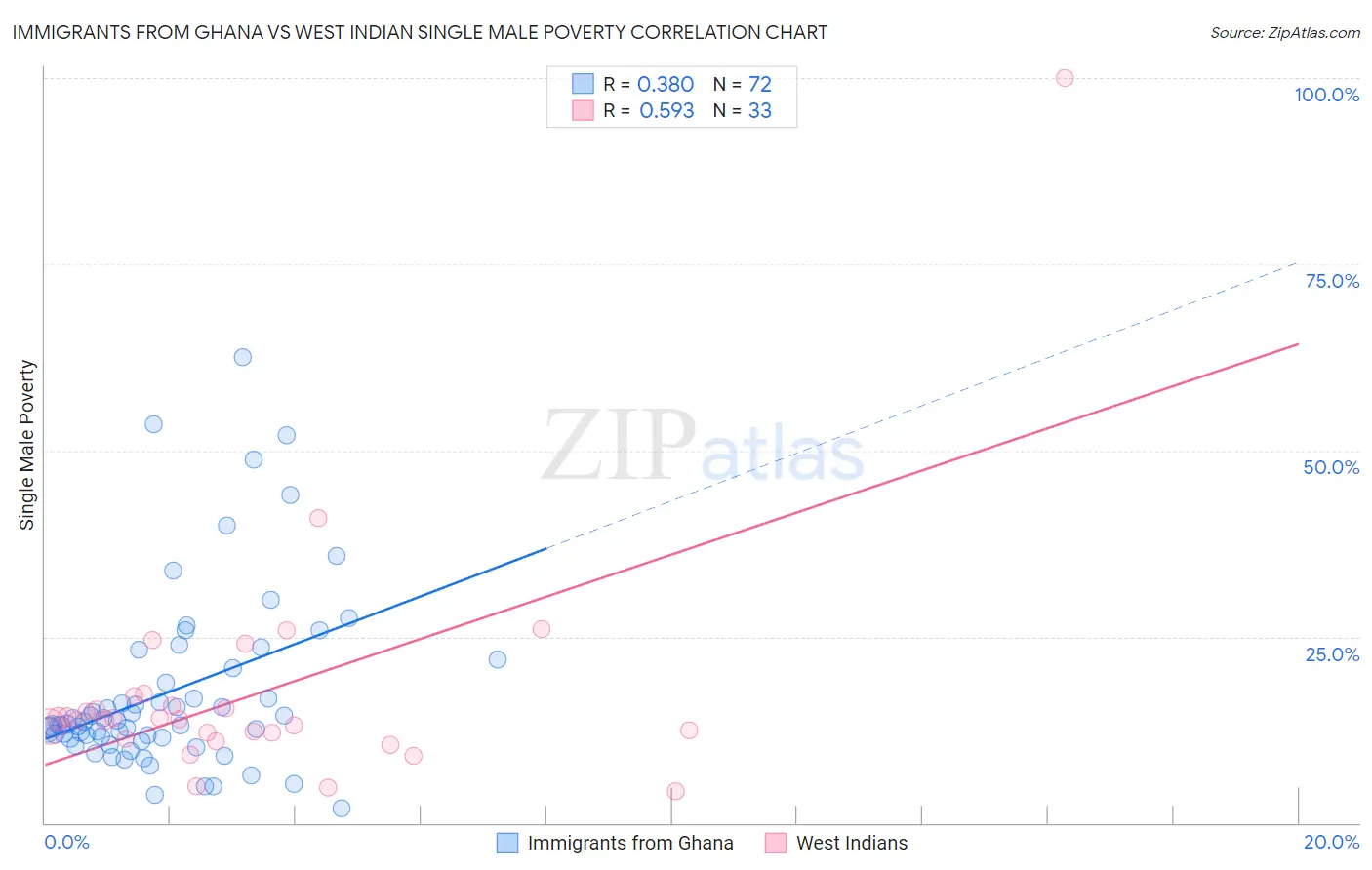 Immigrants from Ghana vs West Indian Single Male Poverty