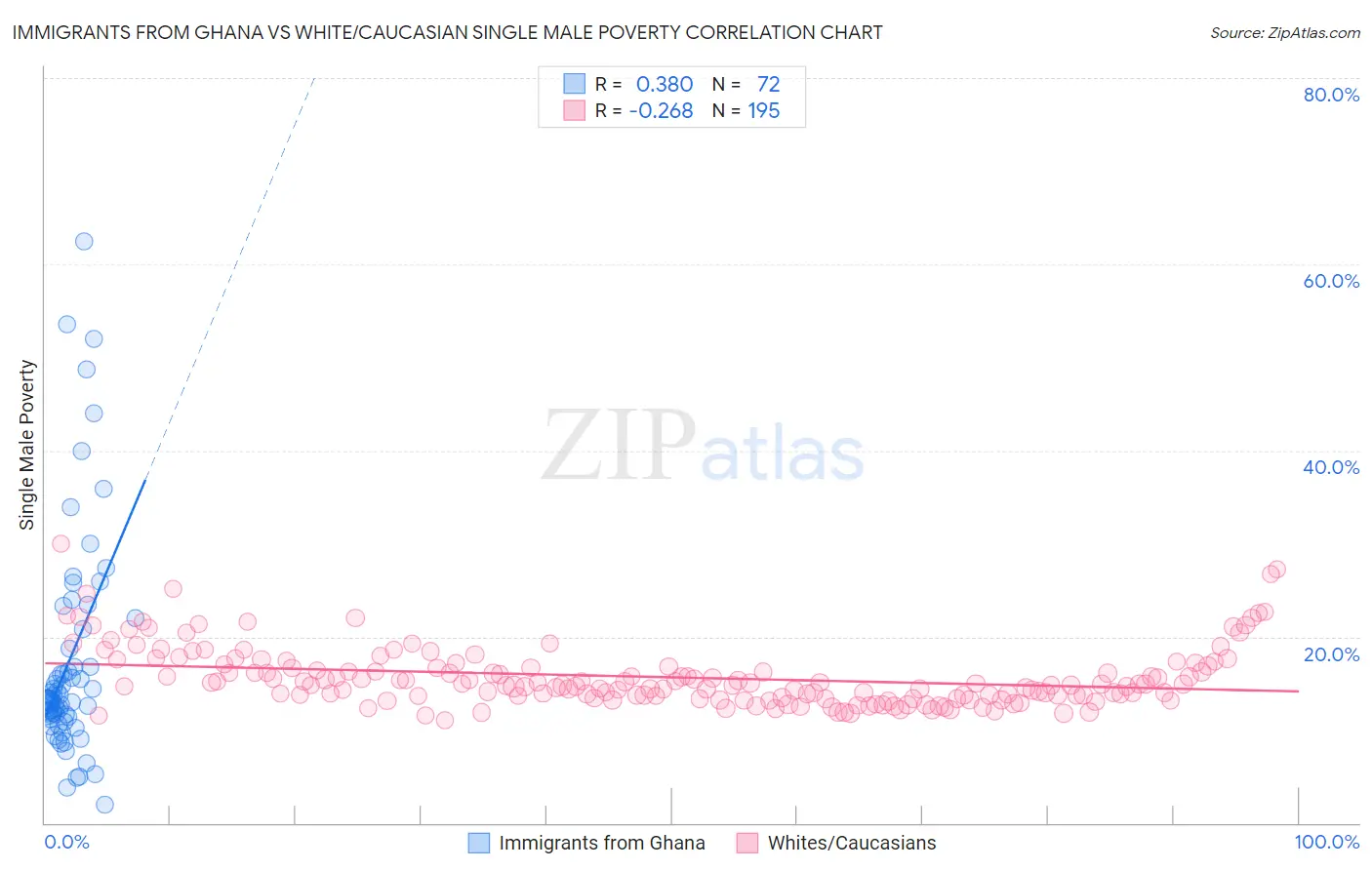 Immigrants from Ghana vs White/Caucasian Single Male Poverty