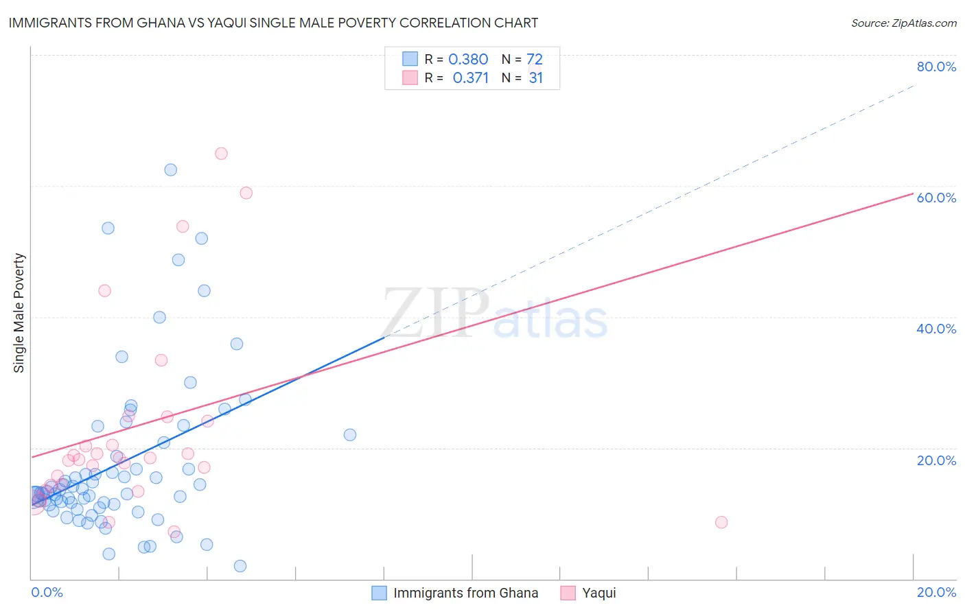 Immigrants from Ghana vs Yaqui Single Male Poverty