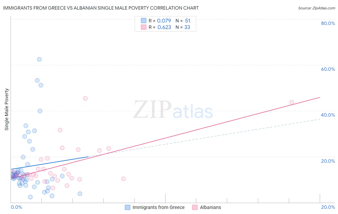 Immigrants from Greece vs Albanian Single Male Poverty