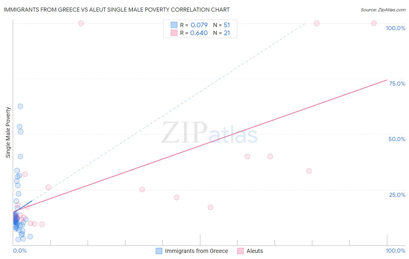 Immigrants from Greece vs Aleut Single Male Poverty