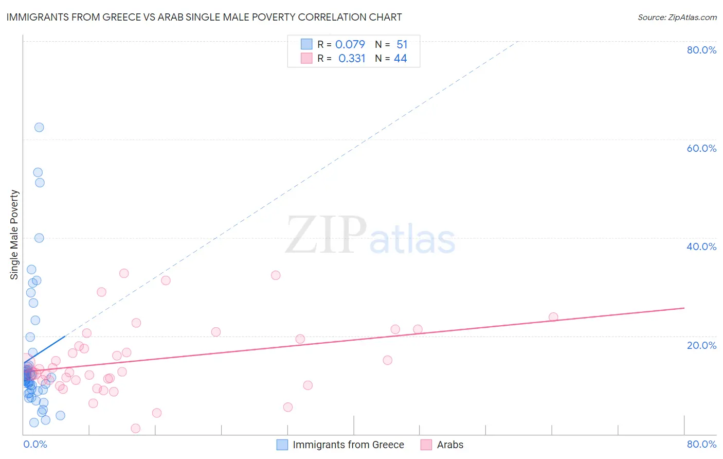 Immigrants from Greece vs Arab Single Male Poverty