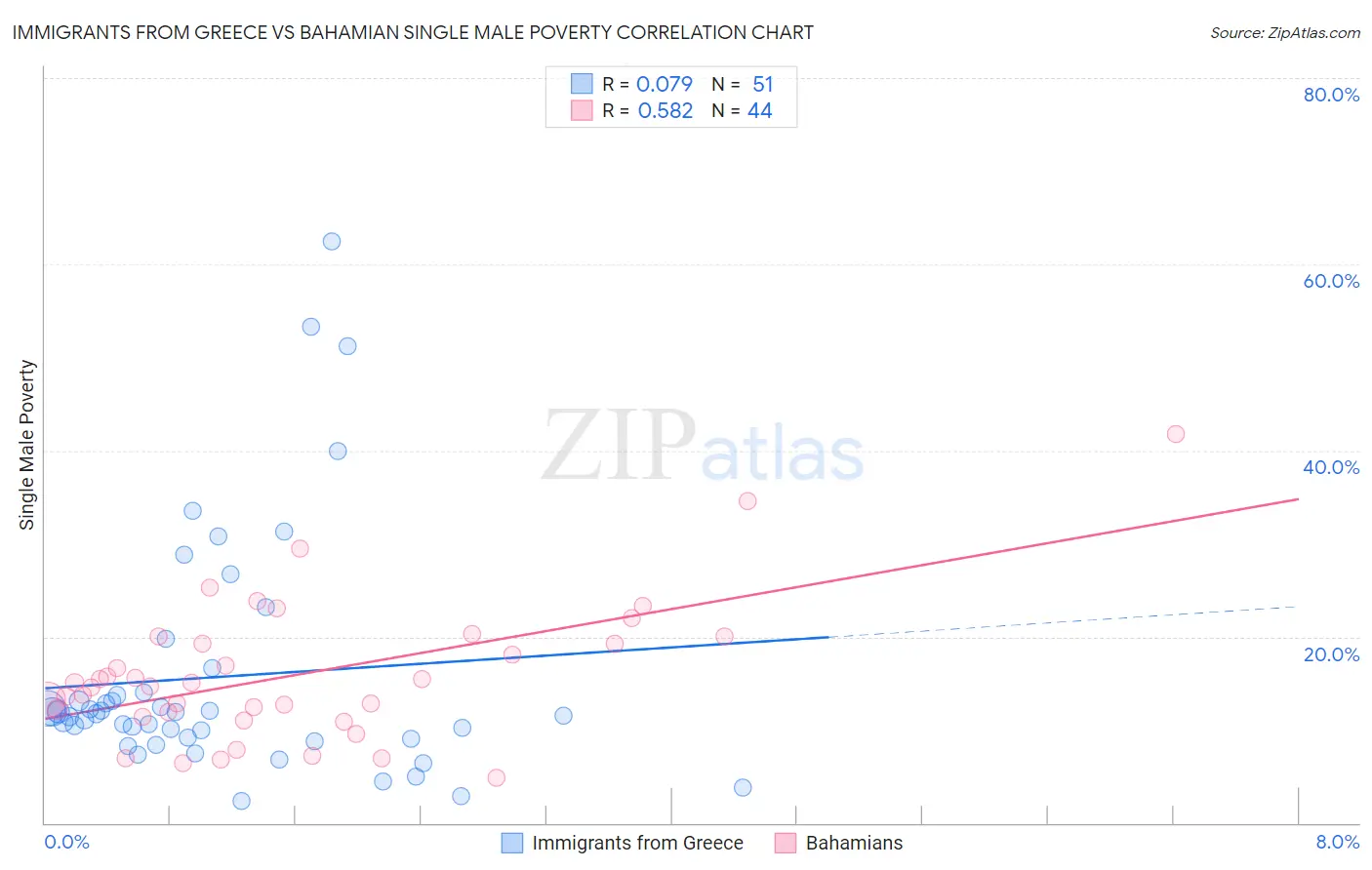 Immigrants from Greece vs Bahamian Single Male Poverty