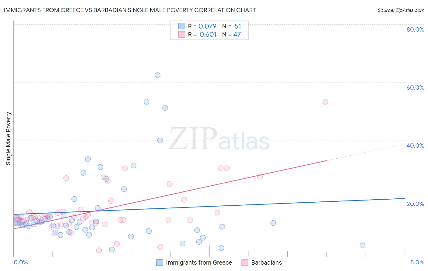 Immigrants from Greece vs Barbadian Single Male Poverty