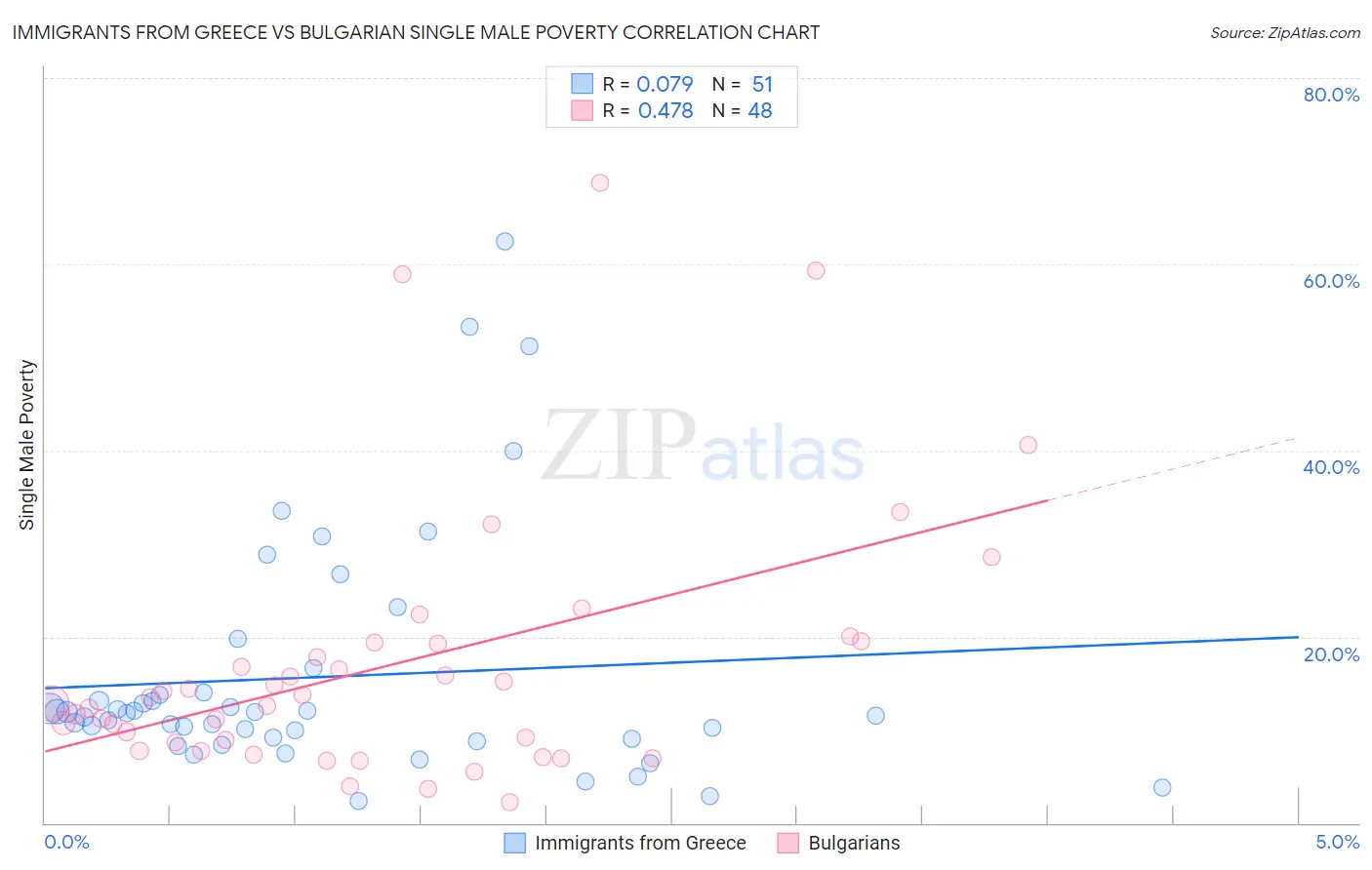 Immigrants from Greece vs Bulgarian Single Male Poverty