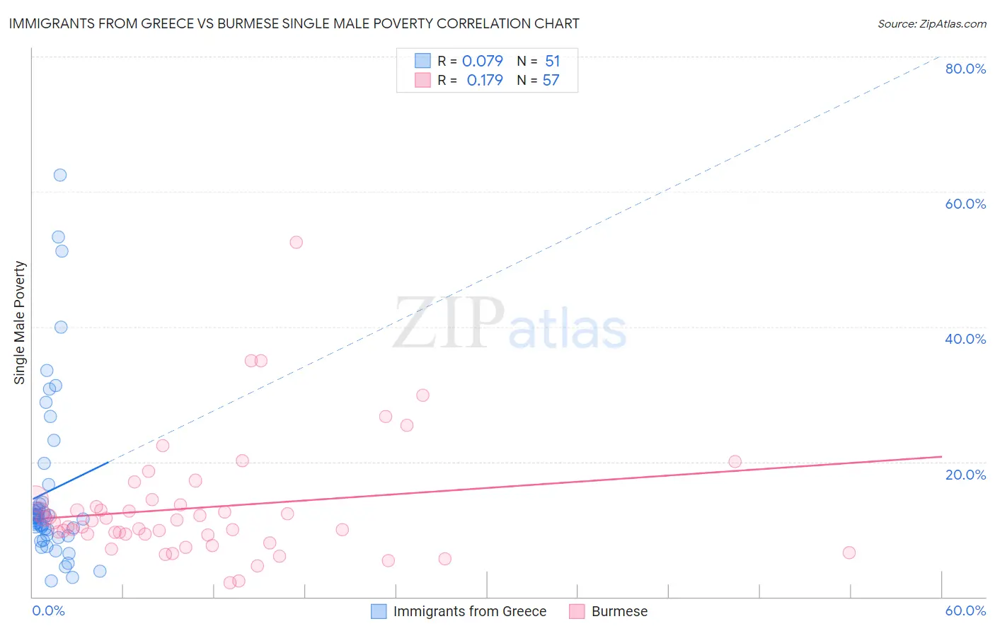 Immigrants from Greece vs Burmese Single Male Poverty