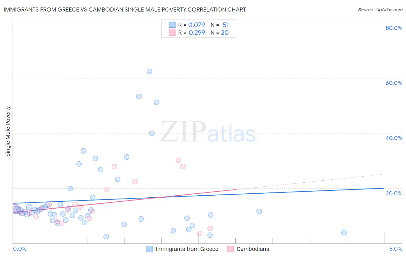 Immigrants from Greece vs Cambodian Single Male Poverty