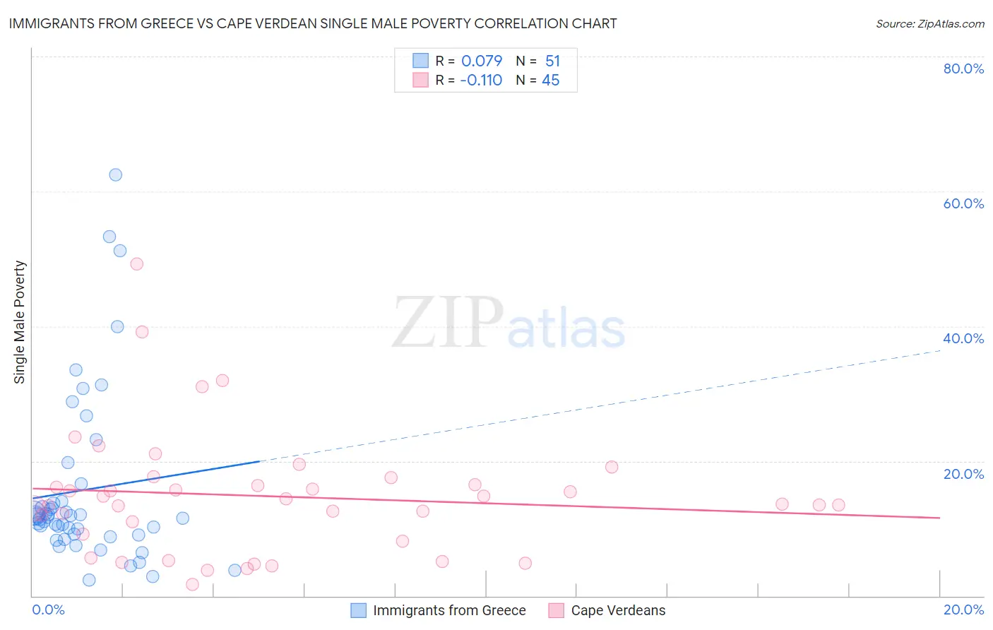 Immigrants from Greece vs Cape Verdean Single Male Poverty
