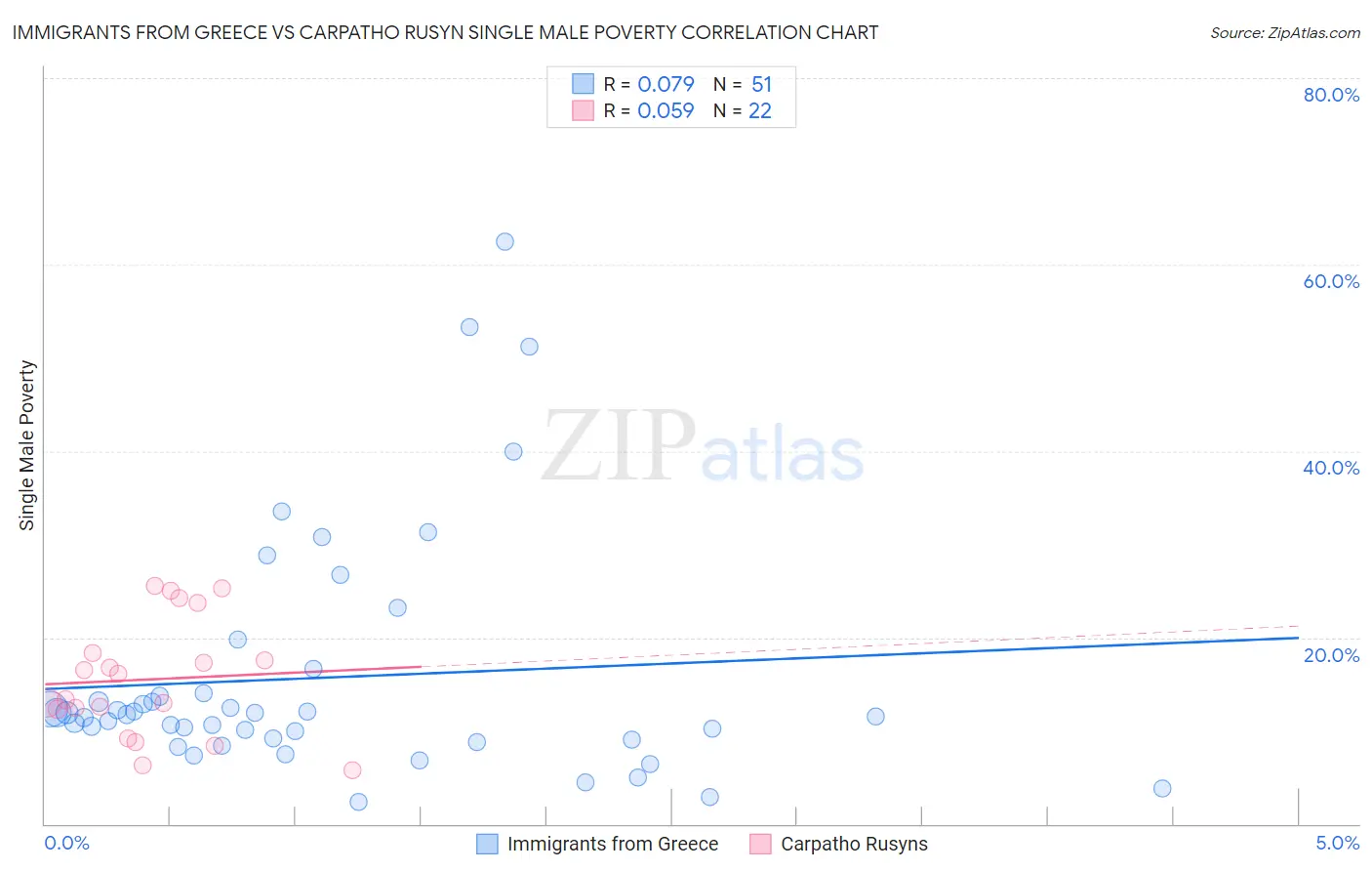 Immigrants from Greece vs Carpatho Rusyn Single Male Poverty