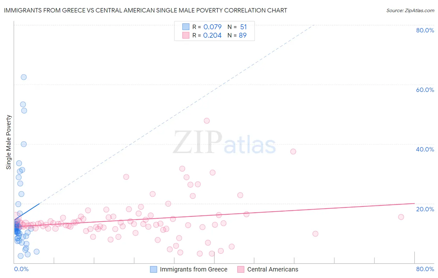 Immigrants from Greece vs Central American Single Male Poverty