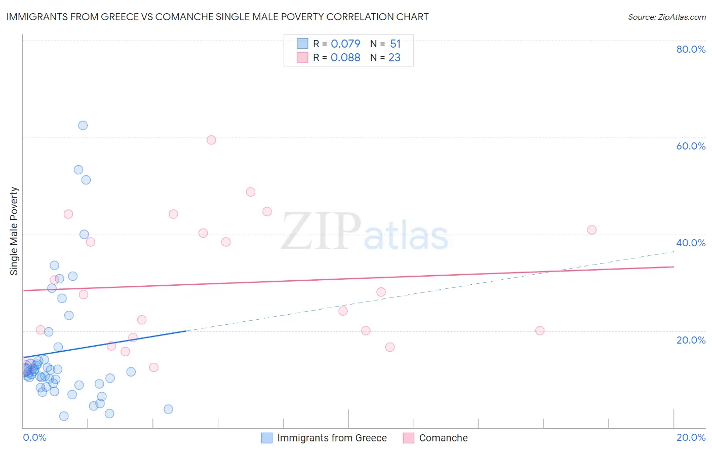 Immigrants from Greece vs Comanche Single Male Poverty