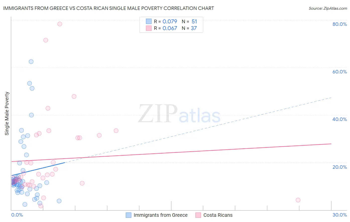 Immigrants from Greece vs Costa Rican Single Male Poverty