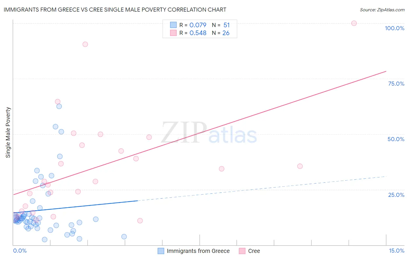 Immigrants from Greece vs Cree Single Male Poverty