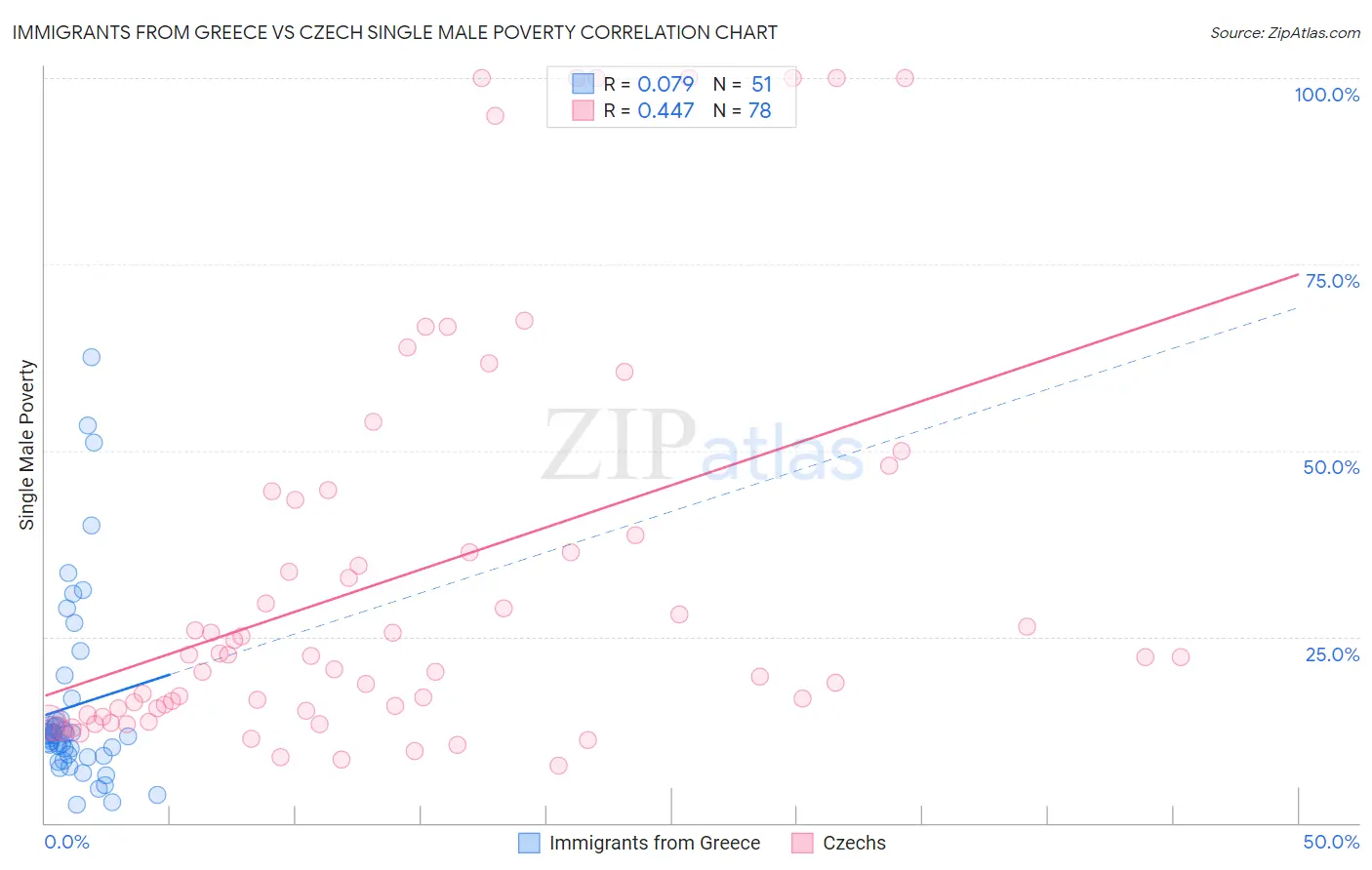 Immigrants from Greece vs Czech Single Male Poverty